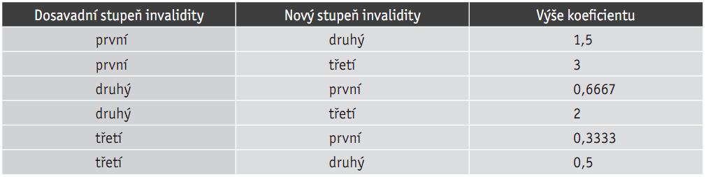 stupen-invalidity-koeficient